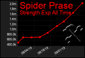 Total Graph of Spider Prase