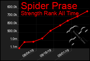 Total Graph of Spider Prase