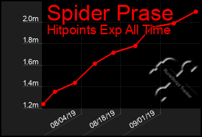 Total Graph of Spider Prase