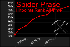 Total Graph of Spider Prase