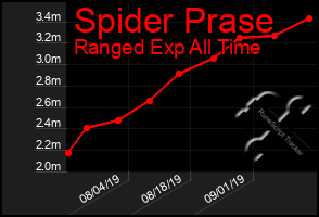 Total Graph of Spider Prase