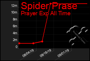 Total Graph of Spider Prase