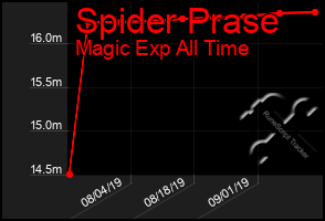 Total Graph of Spider Prase