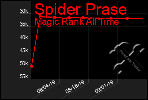 Total Graph of Spider Prase