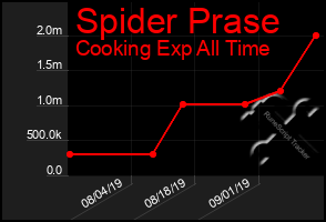 Total Graph of Spider Prase