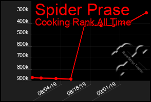 Total Graph of Spider Prase