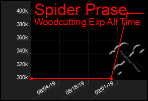 Total Graph of Spider Prase