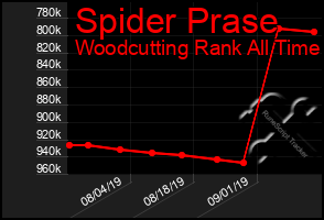 Total Graph of Spider Prase