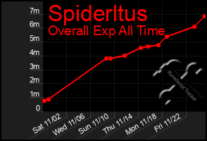 Total Graph of Spiderltus