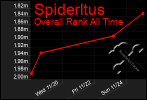 Total Graph of Spiderltus