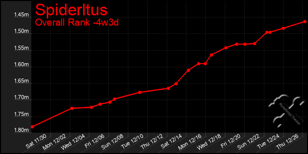 Last 31 Days Graph of Spiderltus