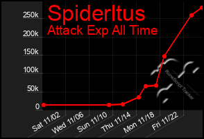 Total Graph of Spiderltus