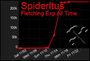 Total Graph of Spiderltus