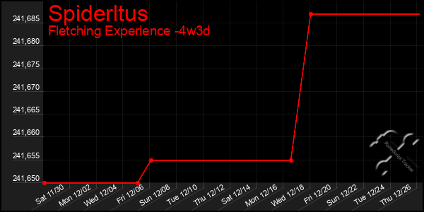 Last 31 Days Graph of Spiderltus