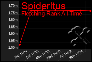 Total Graph of Spiderltus