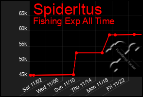 Total Graph of Spiderltus