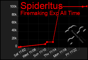 Total Graph of Spiderltus