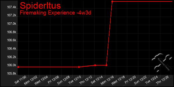 Last 31 Days Graph of Spiderltus