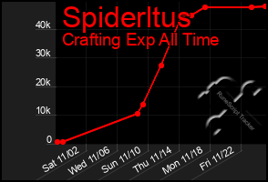 Total Graph of Spiderltus