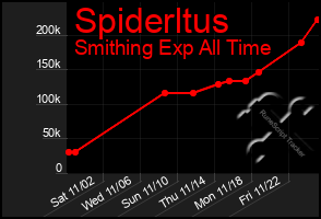 Total Graph of Spiderltus