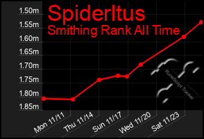 Total Graph of Spiderltus