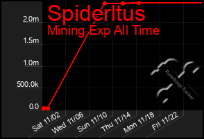 Total Graph of Spiderltus