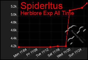 Total Graph of Spiderltus