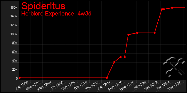 Last 31 Days Graph of Spiderltus