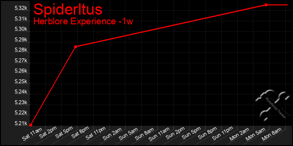 Last 7 Days Graph of Spiderltus