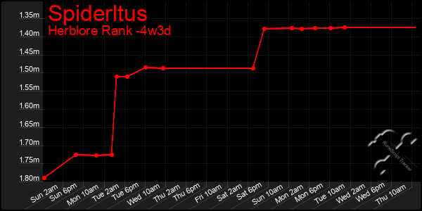 Last 31 Days Graph of Spiderltus