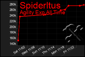 Total Graph of Spiderltus