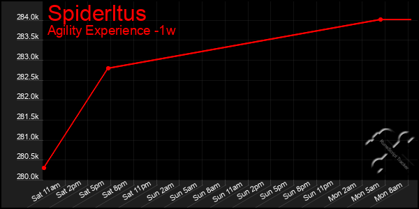 Last 7 Days Graph of Spiderltus