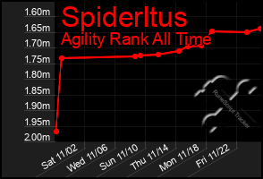 Total Graph of Spiderltus