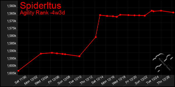 Last 31 Days Graph of Spiderltus