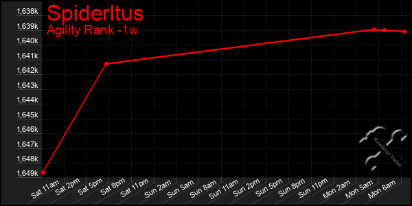 Last 7 Days Graph of Spiderltus