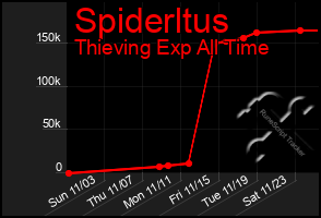 Total Graph of Spiderltus