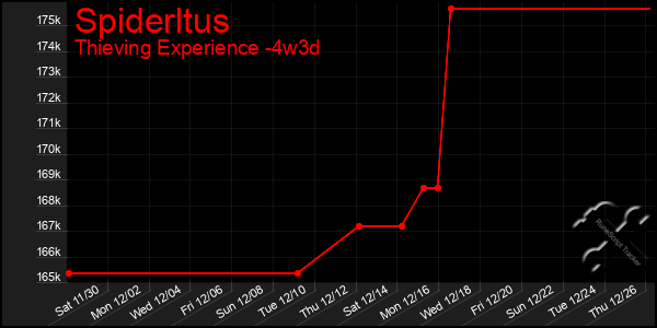 Last 31 Days Graph of Spiderltus