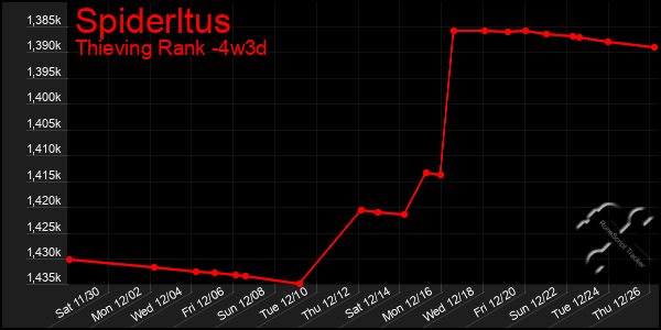 Last 31 Days Graph of Spiderltus