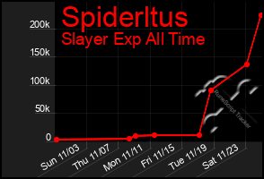 Total Graph of Spiderltus