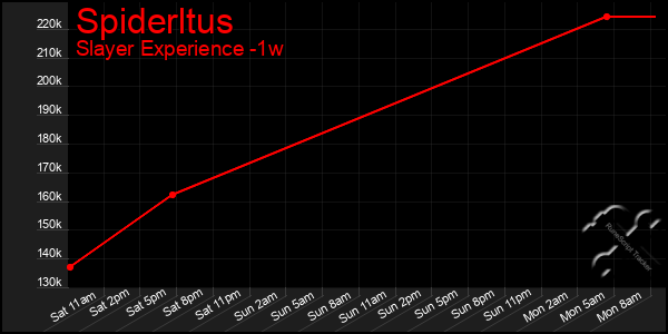 Last 7 Days Graph of Spiderltus