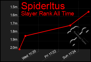 Total Graph of Spiderltus