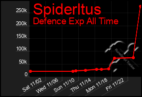 Total Graph of Spiderltus