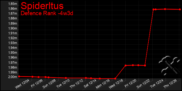 Last 31 Days Graph of Spiderltus