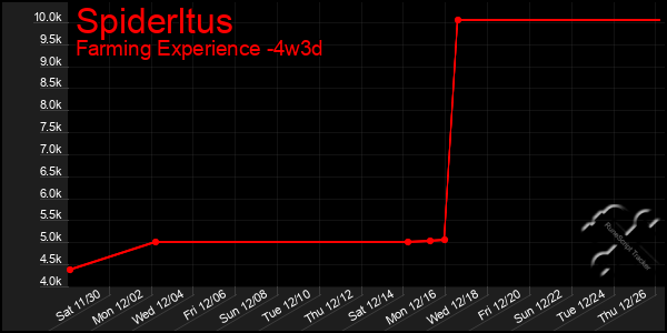 Last 31 Days Graph of Spiderltus