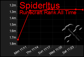 Total Graph of Spiderltus