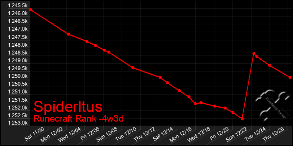 Last 31 Days Graph of Spiderltus