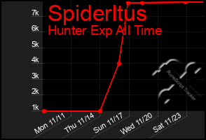 Total Graph of Spiderltus