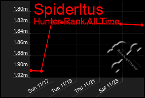 Total Graph of Spiderltus