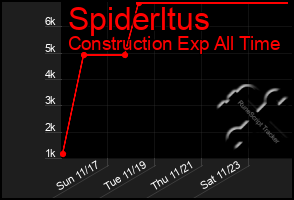 Total Graph of Spiderltus