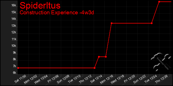 Last 31 Days Graph of Spiderltus